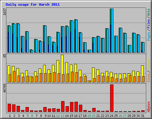 Daily usage for March 2011