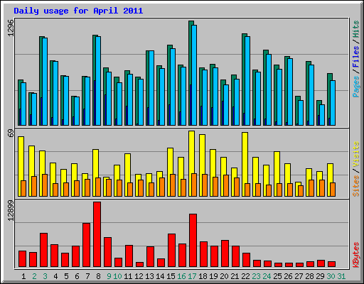 Daily usage for April 2011