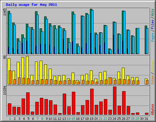 Daily usage for May 2011