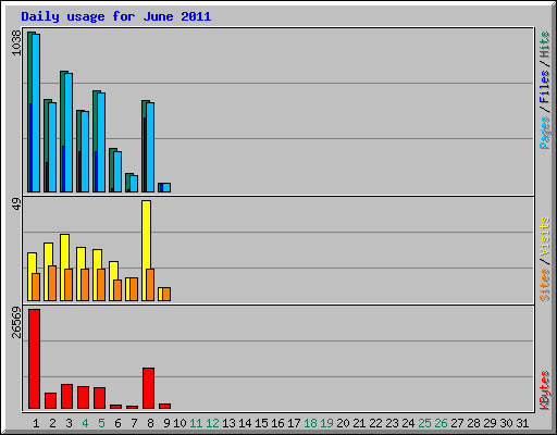 Daily usage for June 2011