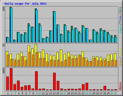 Daily usage for July 2011