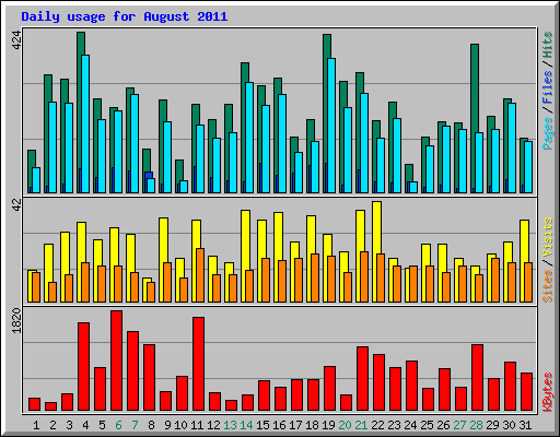Daily usage for August 2011
