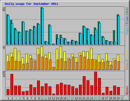 Daily usage for September 2011