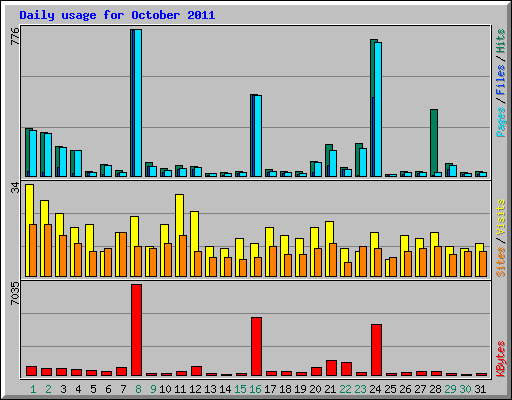 Daily usage for October 2011