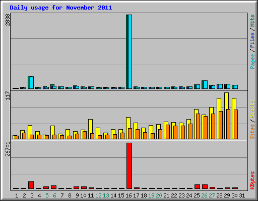 Daily usage for November 2011