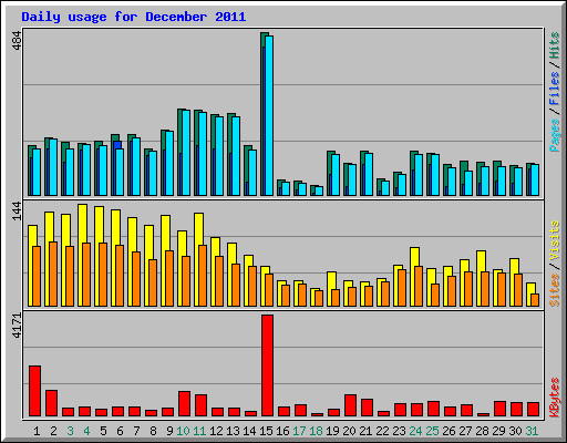 Daily usage for December 2011