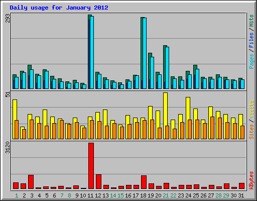 Daily usage for January 2012