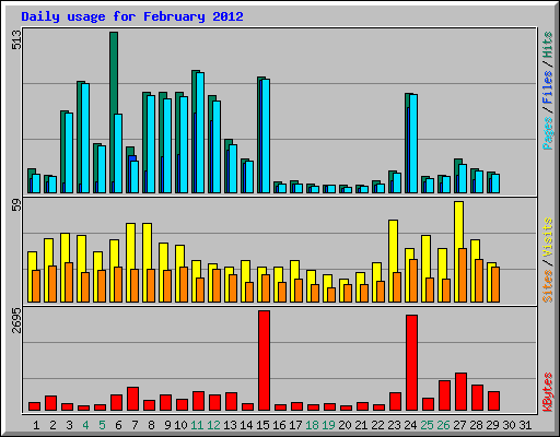 Daily usage for February 2012