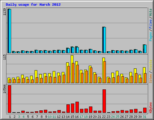 Daily usage for March 2012