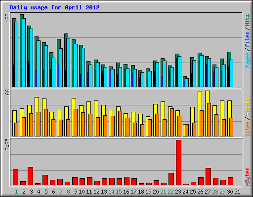Daily usage for April 2012