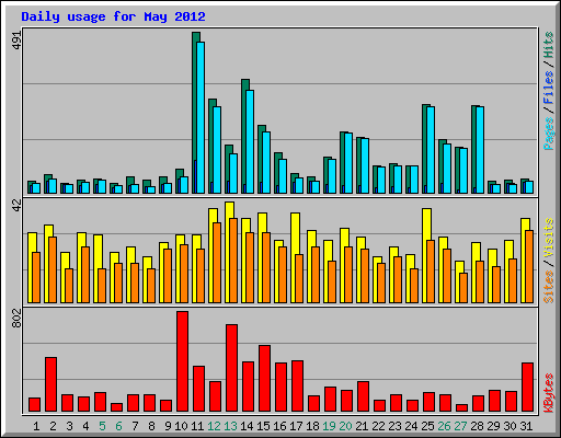 Daily usage for May 2012