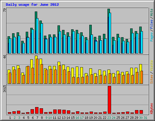Daily usage for June 2012