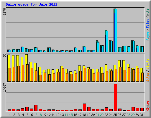 Daily usage for July 2012