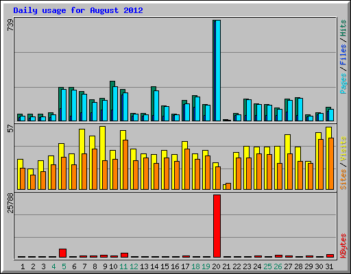Daily usage for August 2012