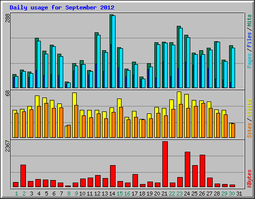 Daily usage for September 2012