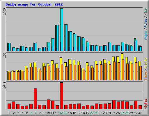 Daily usage for October 2012
