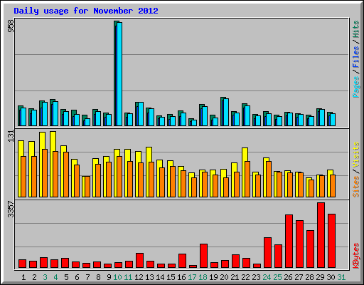 Daily usage for November 2012