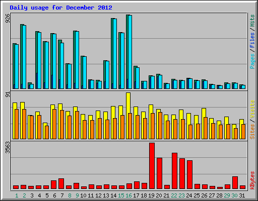 Daily usage for December 2012