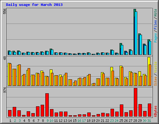 Daily usage for March 2013