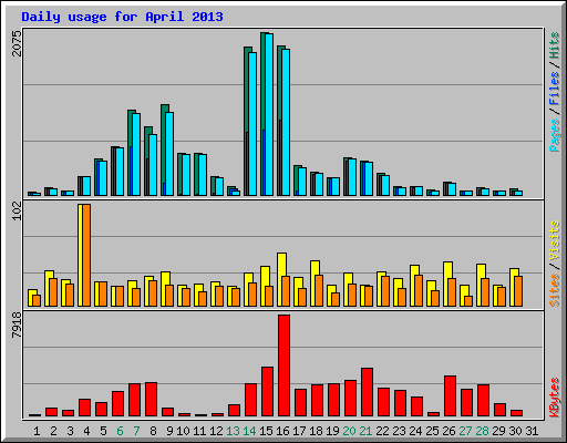 Daily usage for April 2013
