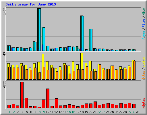 Daily usage for June 2013