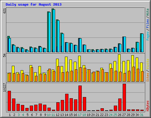 Daily usage for August 2013