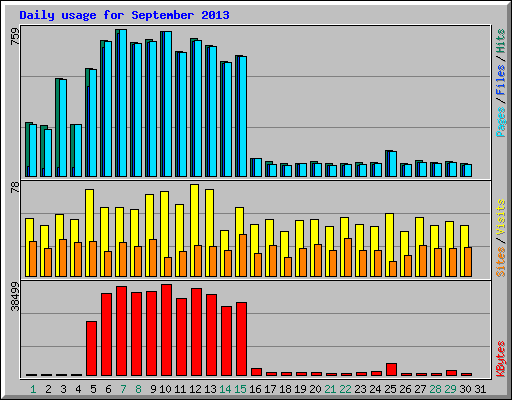 Daily usage for September 2013