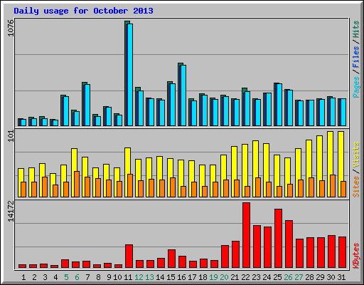 Daily usage for October 2013