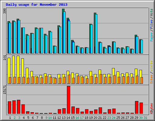 Daily usage for November 2013