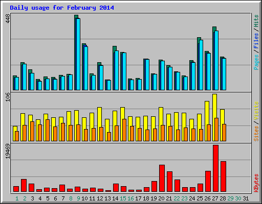 Daily usage for February 2014