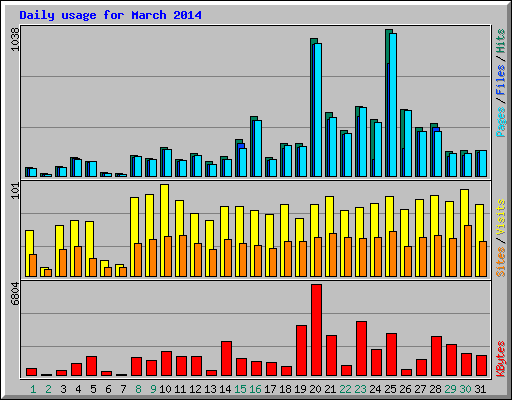 Daily usage for March 2014
