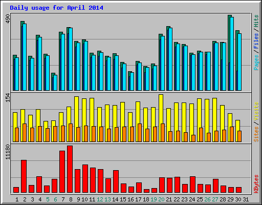 Daily usage for April 2014
