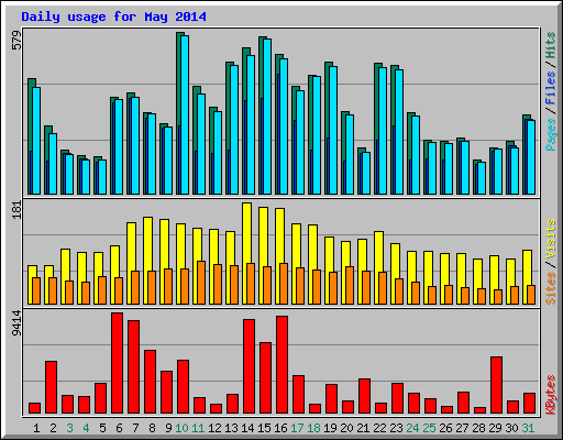 Daily usage for May 2014