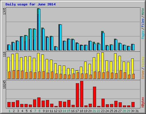 Daily usage for June 2014