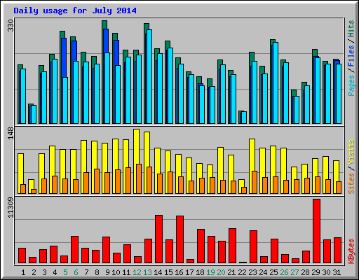 Daily usage for July 2014