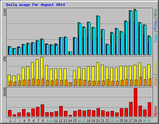 Daily usage for August 2014