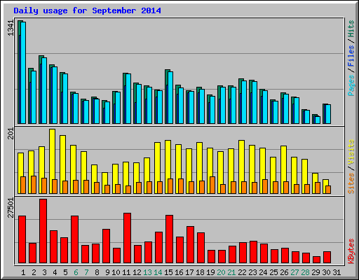Daily usage for September 2014