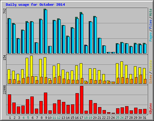 Daily usage for October 2014