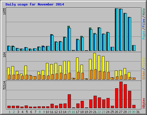 Daily usage for November 2014