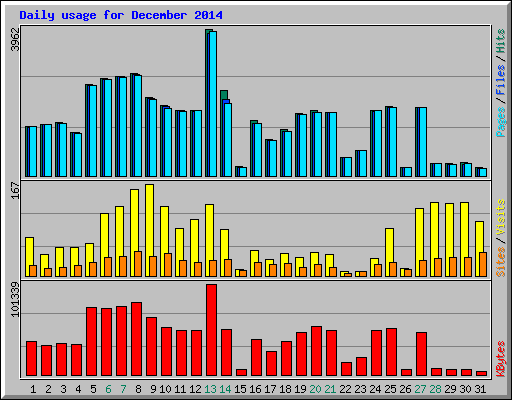 Daily usage for December 2014