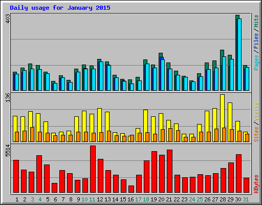Daily usage for January 2015