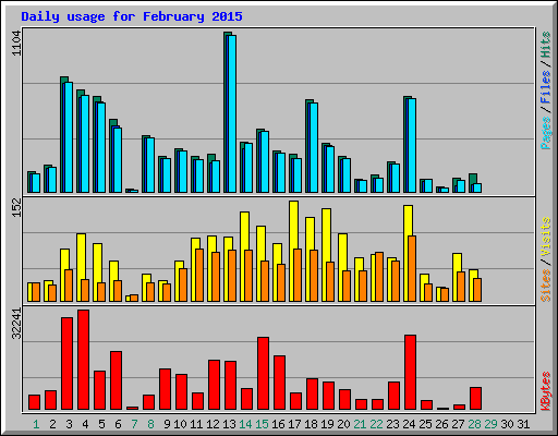 Daily usage for February 2015