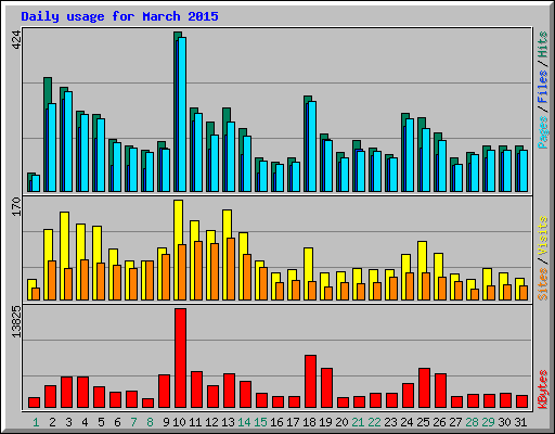 Daily usage for March 2015