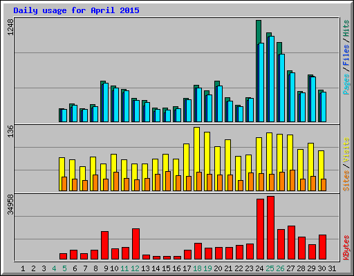 Daily usage for April 2015