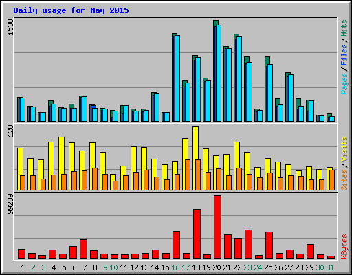 Daily usage for May 2015