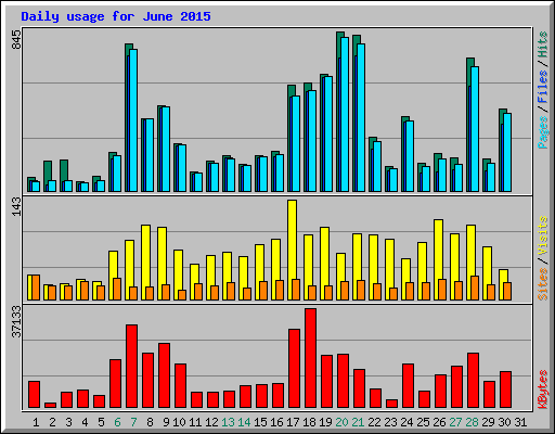 Daily usage for June 2015