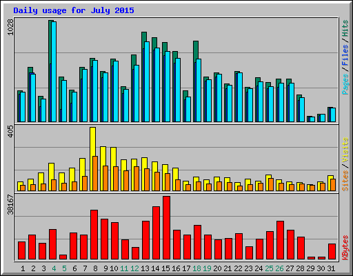 Daily usage for July 2015