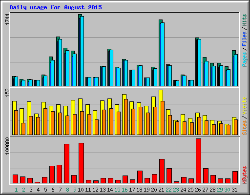 Daily usage for August 2015
