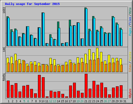 Daily usage for September 2015