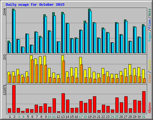 Daily usage for October 2015